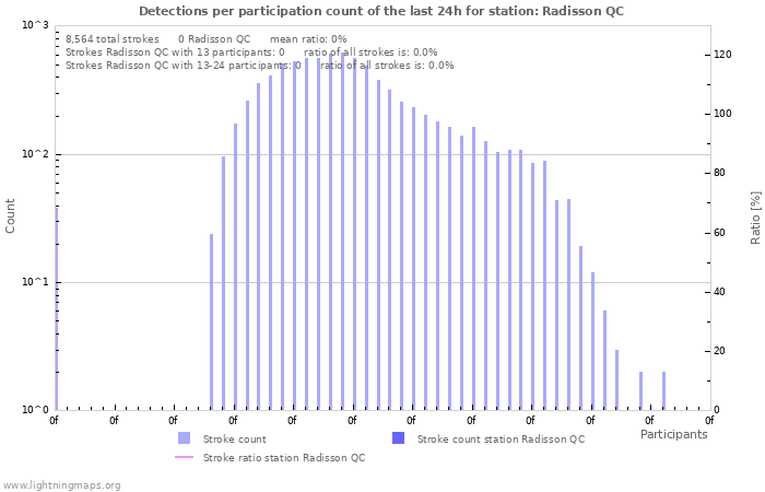 Graphs: Detections per participation count