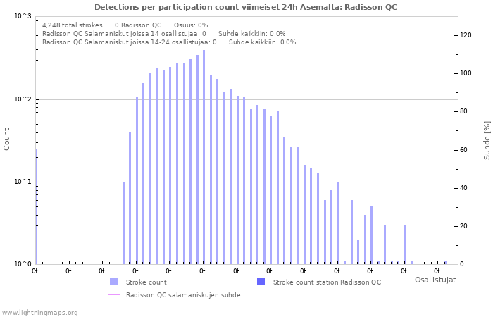 Graafit: Detections per participation count