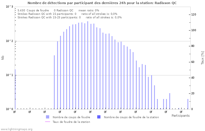 Graphes: Nombre de détections par participant