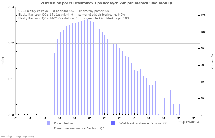 Grafy: Zistenia na počet účastníkov