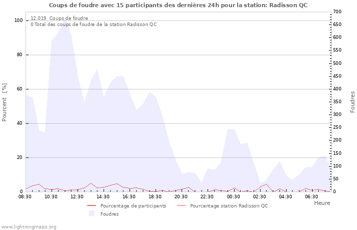 Graphes