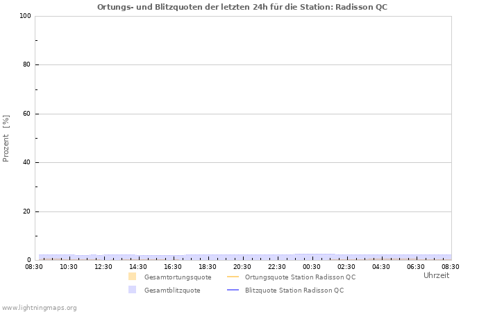 Diagramme: Ortungs- und Blitzquoten