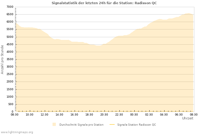 Diagramme: Signalstatistik