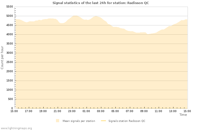 Grafikonok: Signal statistics