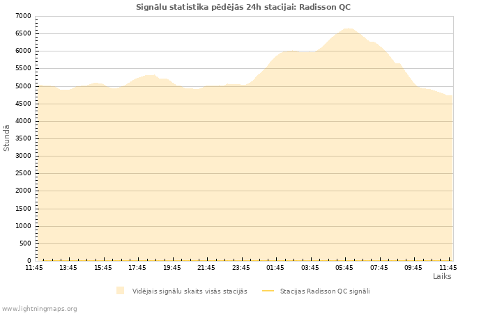 Grafiki: Signālu statistika