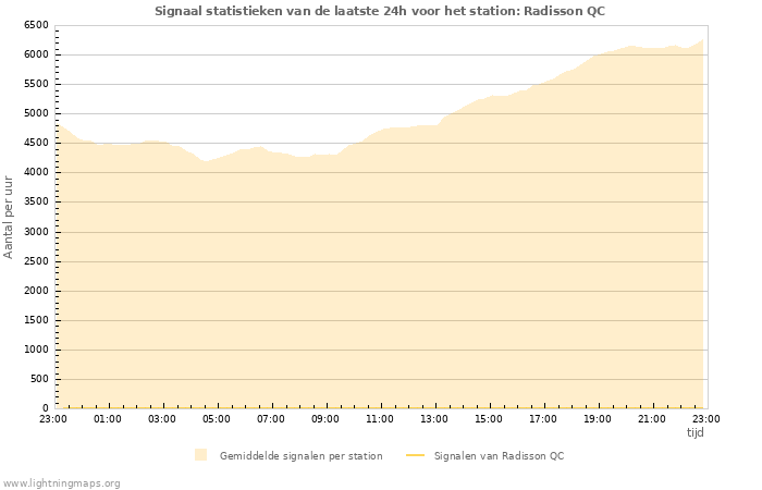 Grafieken: Signaal statistieken