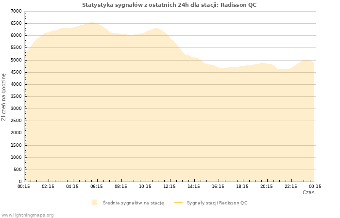 Wykresy: Statystyka sygnałów