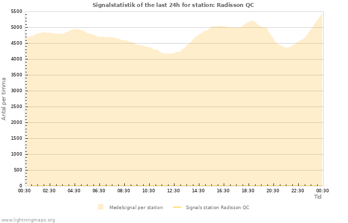 Grafer: Signalstatistik