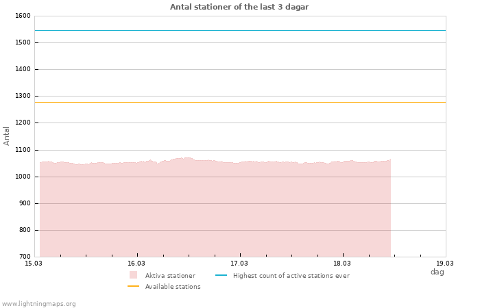 Grafer: Antal stationer