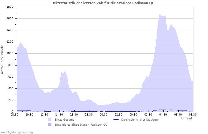 Diagramme: Blitzstatistik