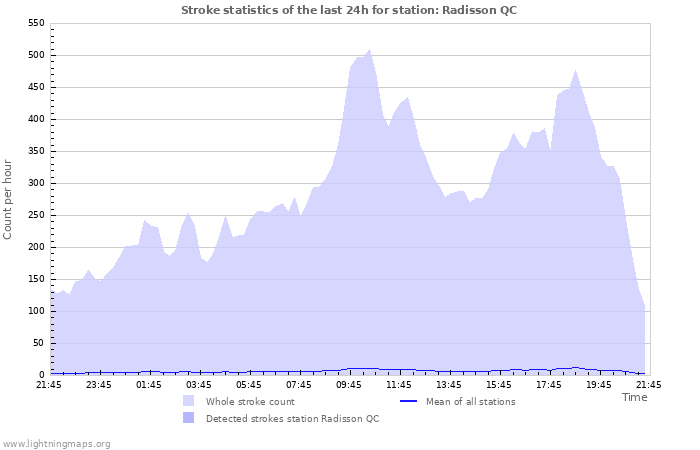 Graphs: Stroke statistics