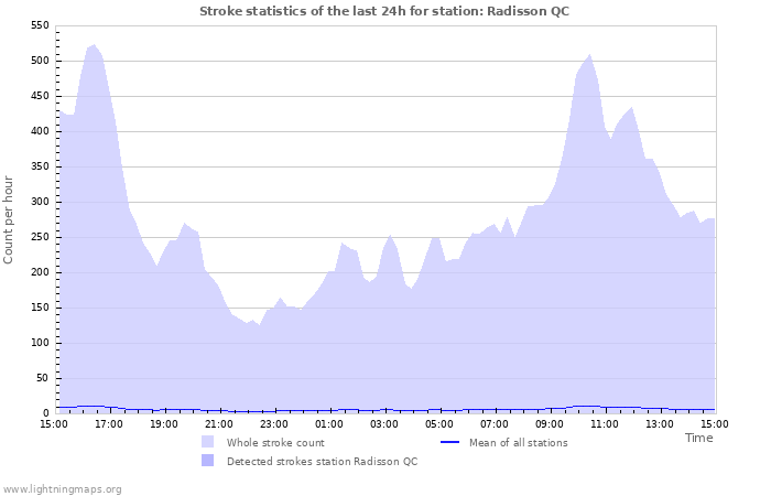 Grafikonok: Stroke statistics