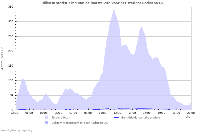 Grafieken: Bliksem statistieken