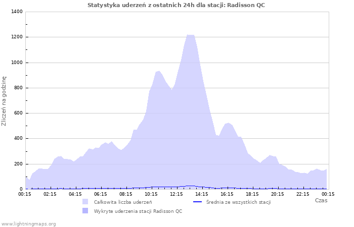 Wykresy: Statystyka uderzeń