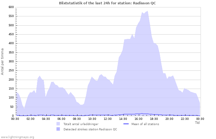 Grafer: Blixtstatistik