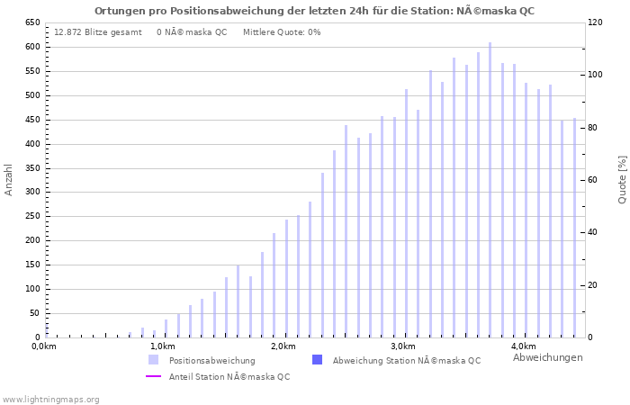 Diagramme: Ortungen pro Positionsabweichung