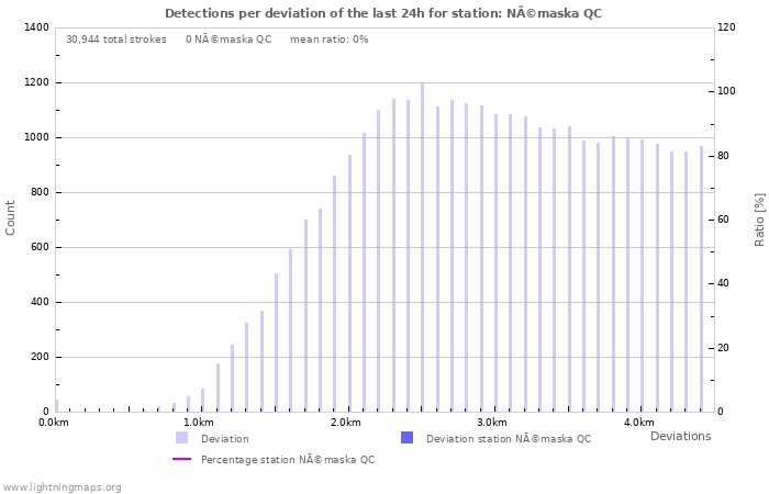Graphs: Detections per deviation