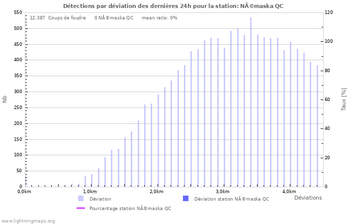 Graphes: Détections par déviation