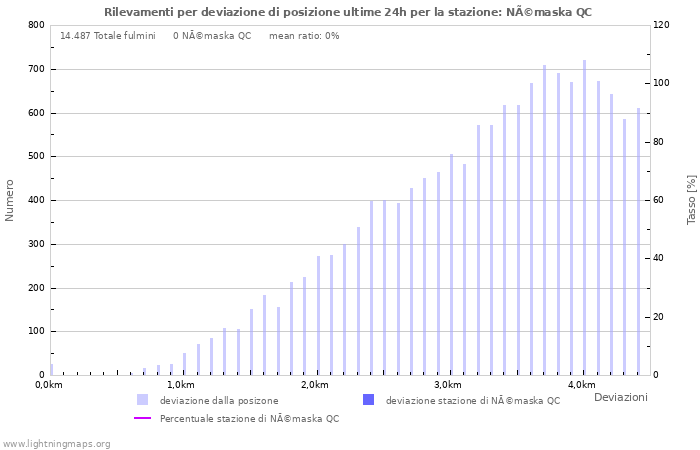 Grafico: Rilevamenti per deviazione di posizione