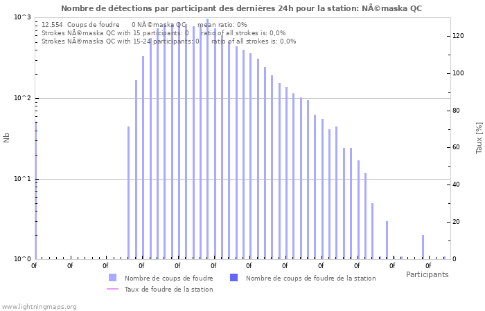 Graphes: Nombre de détections par participant