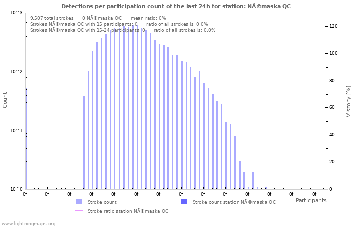 Grafikonok: Detections per participation count
