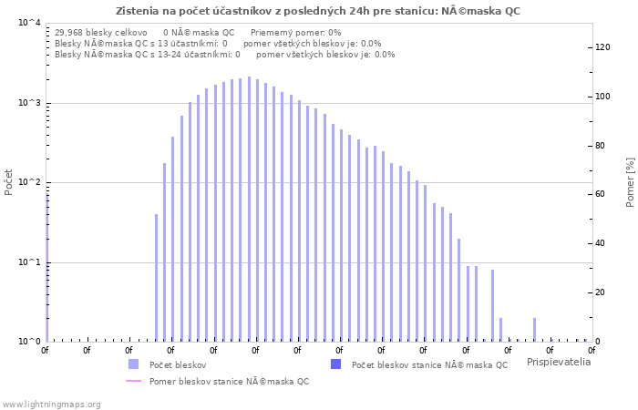 Grafy: Zistenia na počet účastníkov