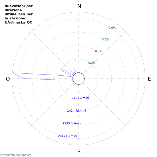 Grafico: Rilevazioni per direzione