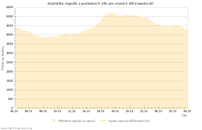 Grafy: Statistiky signálů