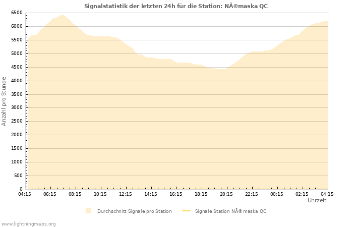Diagramme: Signalstatistik