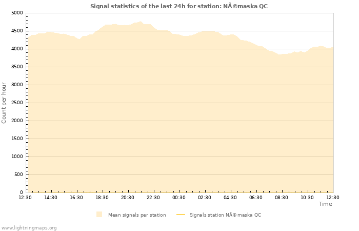 Graphs: Signal statistics
