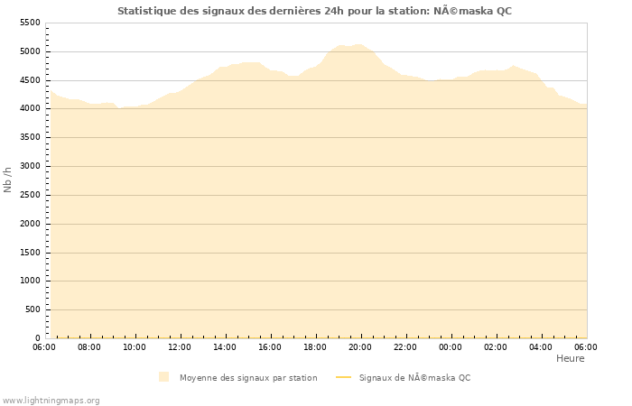 Graphes: Statistique des signaux