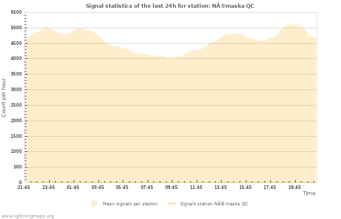 Grafikonok: Signal statistics