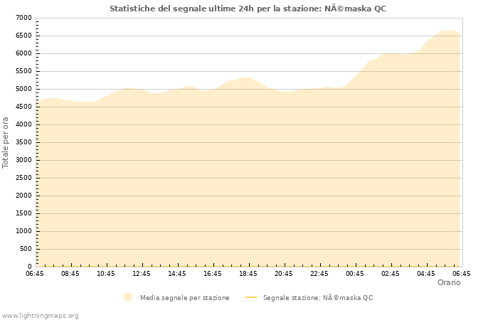 Grafico: Statistiche del segnale
