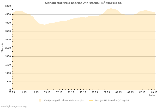 Grafiki: Signālu statistika