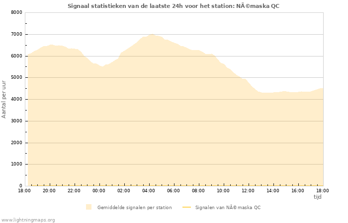 Grafieken: Signaal statistieken