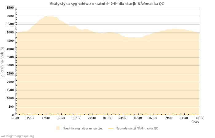 Wykresy: Statystyka sygnałów