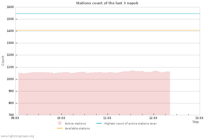 Grafikonok: Stations count