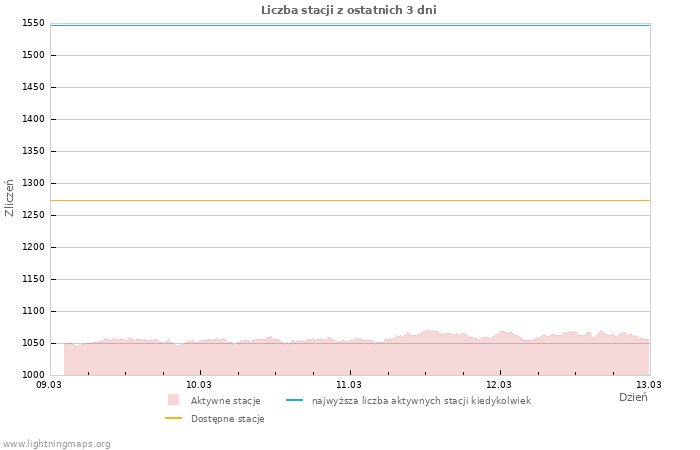 Wykresy: Liczba stacji