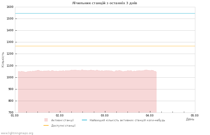 Графіки: Лічильник станцій