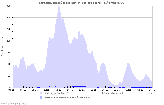 Grafy: Statistiky blesků