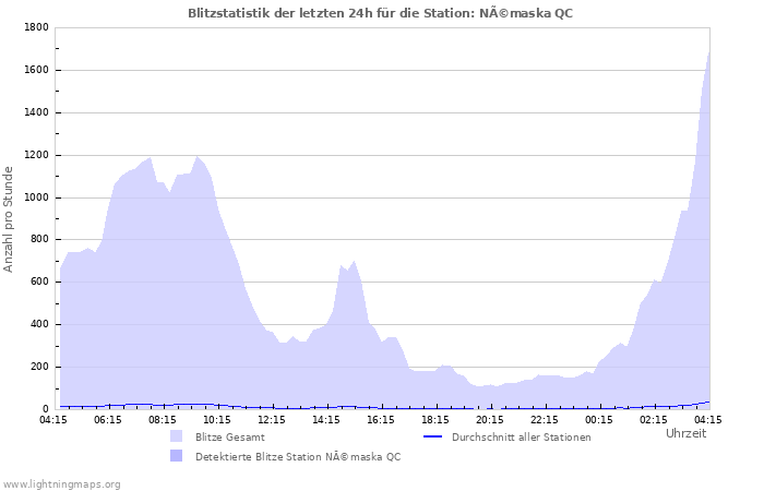 Diagramme: Blitzstatistik