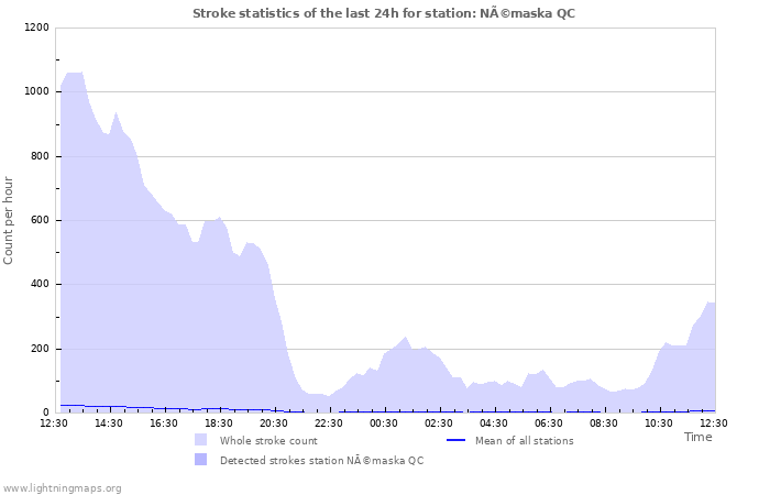 Graphs: Stroke statistics