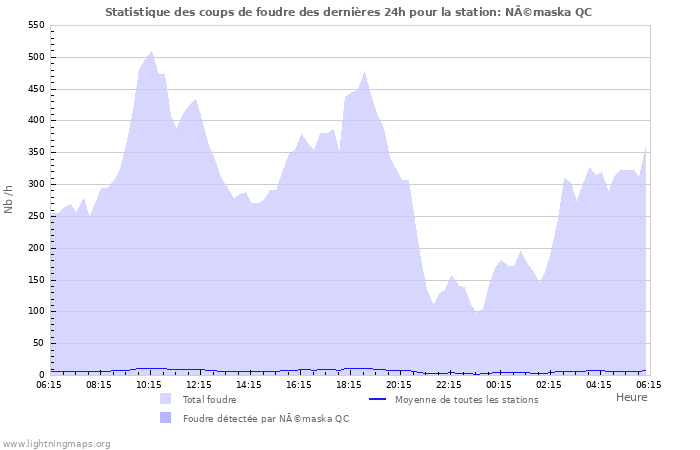 Graphes: Statistique des coups de foudre
