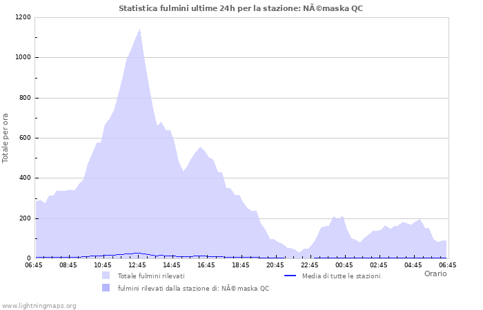 Grafico: Statistica fulmini