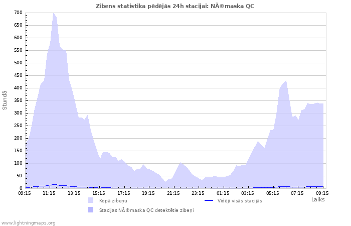 Grafiki: Zibens statistika