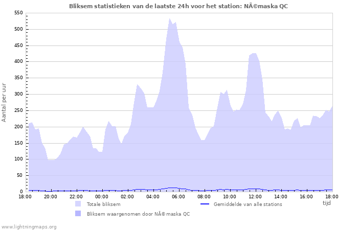 Grafieken: Bliksem statistieken