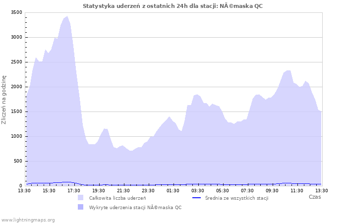 Wykresy: Statystyka uderzeń