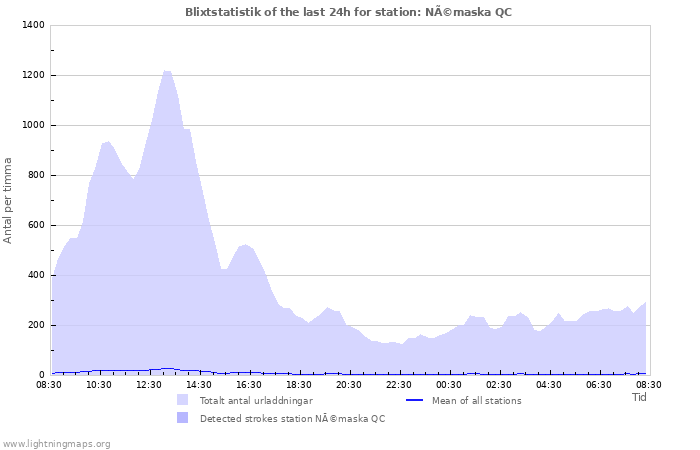Grafer: Blixtstatistik