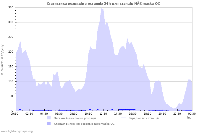Графіки: Статистика розрядів