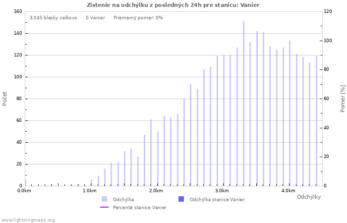 Grafy: Zistenie na odchýlku